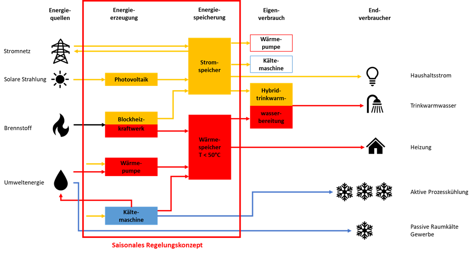 Energiekonzept Gebäude pulsG